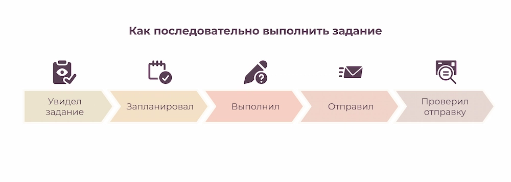 Как последовательно выполнить задание