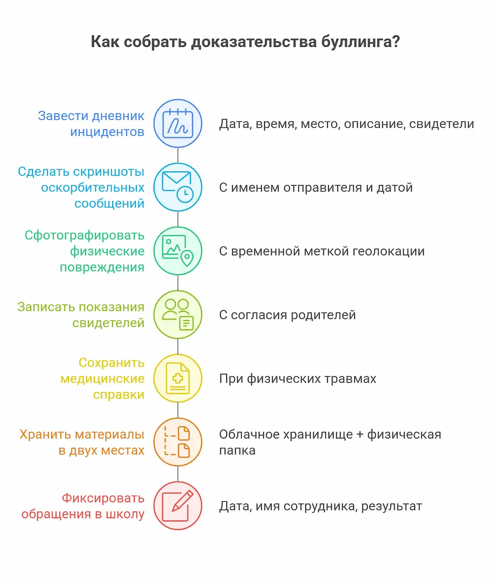Как собрать доказательства буллинга