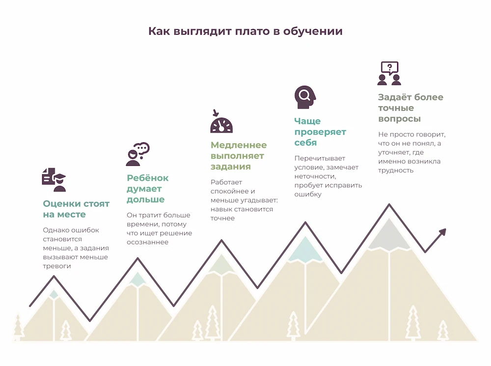 Плато в обучении