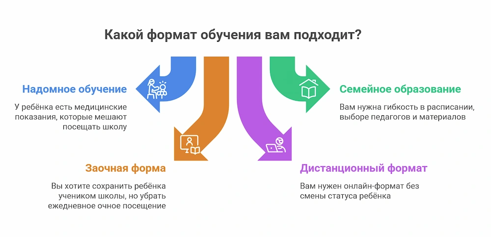 Какой формат обучения вам подходит