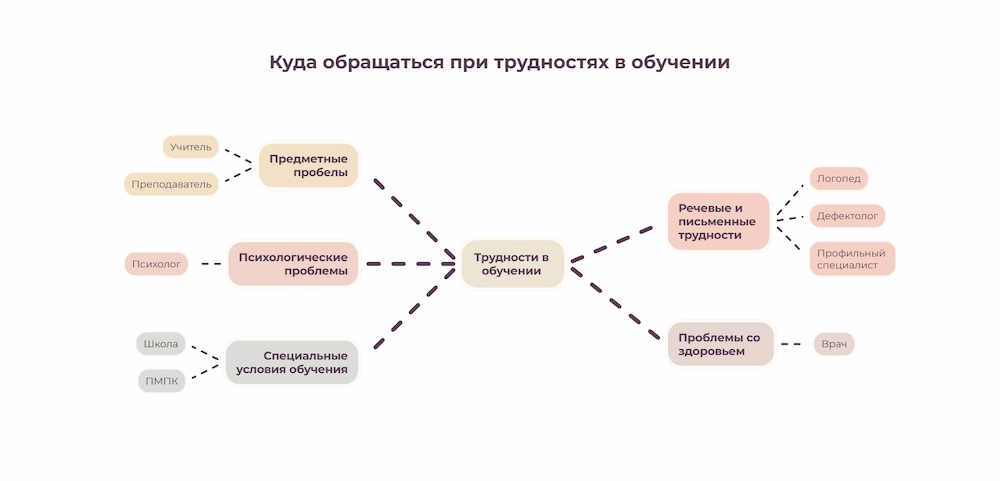 Куда обращаться при трудностях в обучении