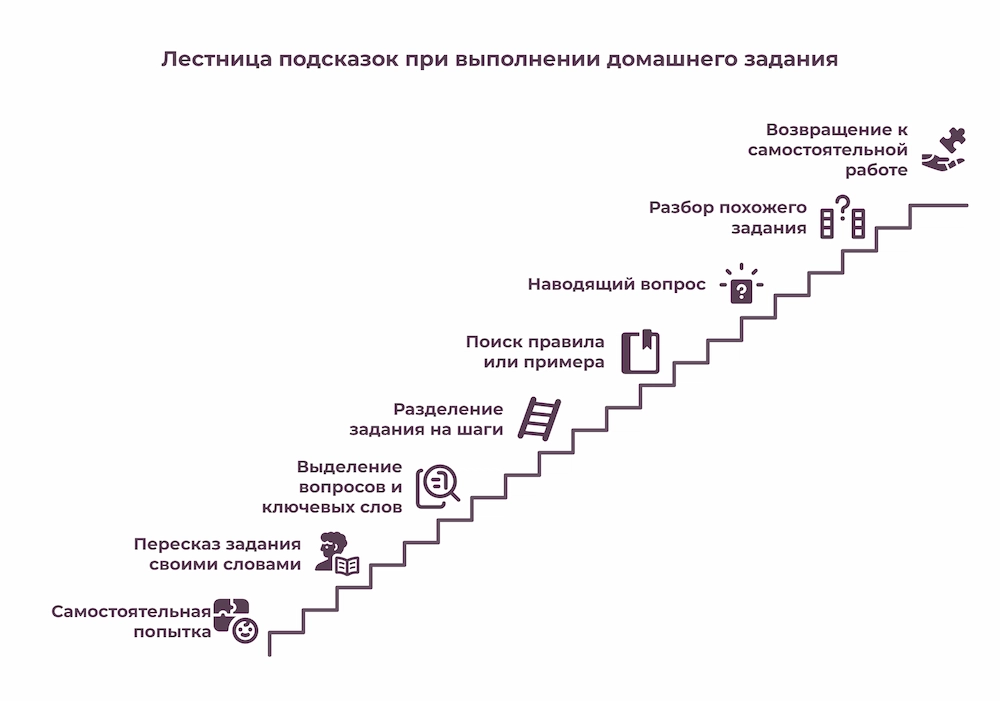 Лестница подсказок при выполнении домашнего задания