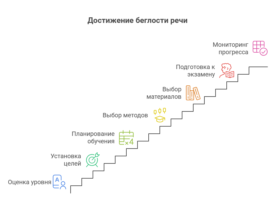 Достижение беглости английской речи