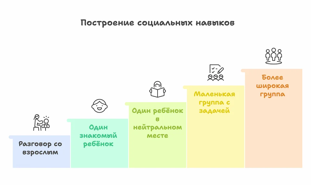 Построение социальных навыков