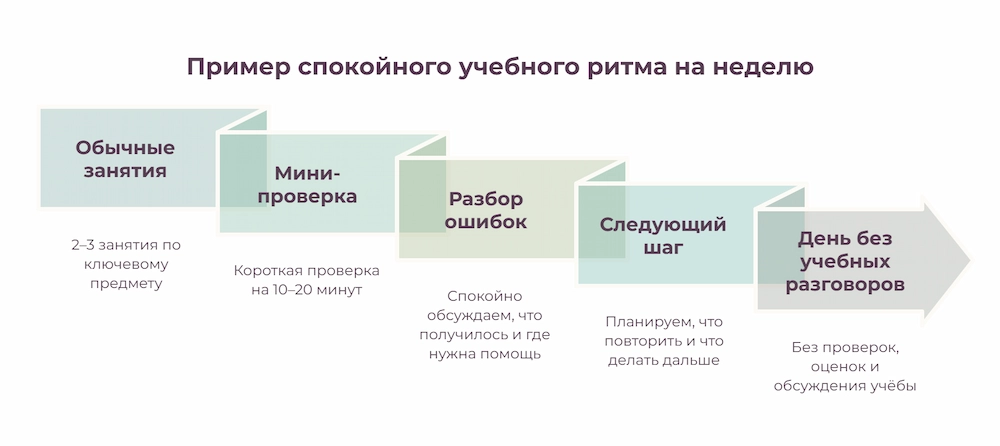 Пример спокойного учебного ритма на неделю
