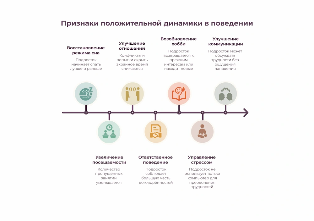 Признаки положительной динамики в поведении