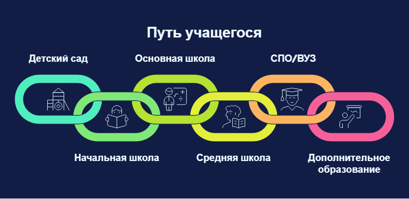 Путь учащегося