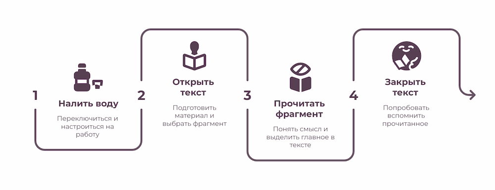 Как организовать заучивание дома