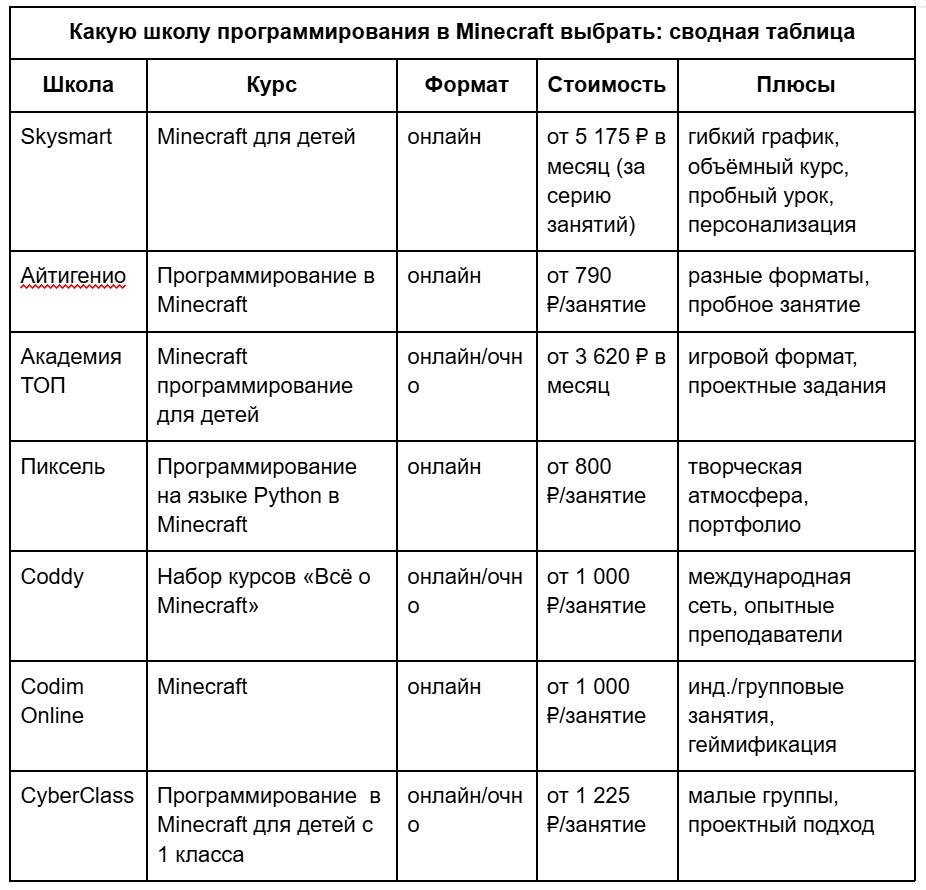 ТОП-10 курсов программирования по Minecraft для детей