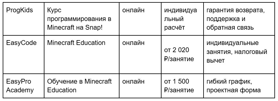 ТОП-10 курсов программирования по Minecraft для детей