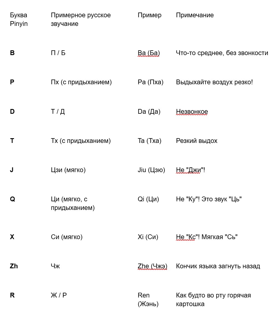 Китайский алфавит (которого нет): гайд по пиньиню, тонам и иероглифам