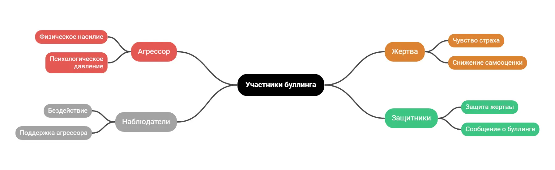 Участники буллинга