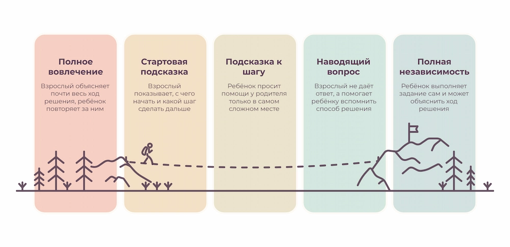 Уровни помощи ребенку