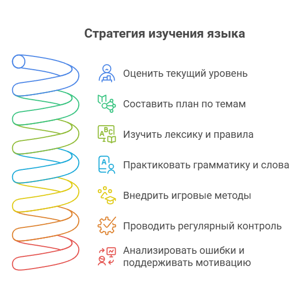Шаги к изучению английского языка