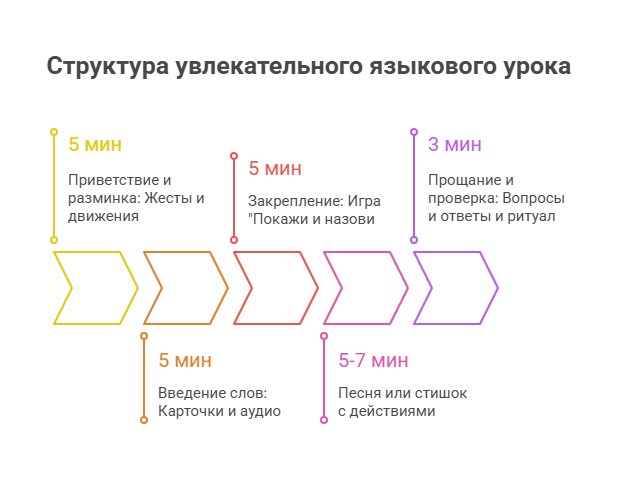 Структура увлекательного языкового урока