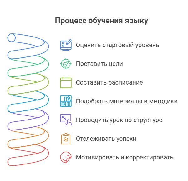 Достижение целей в обучении детей английскому