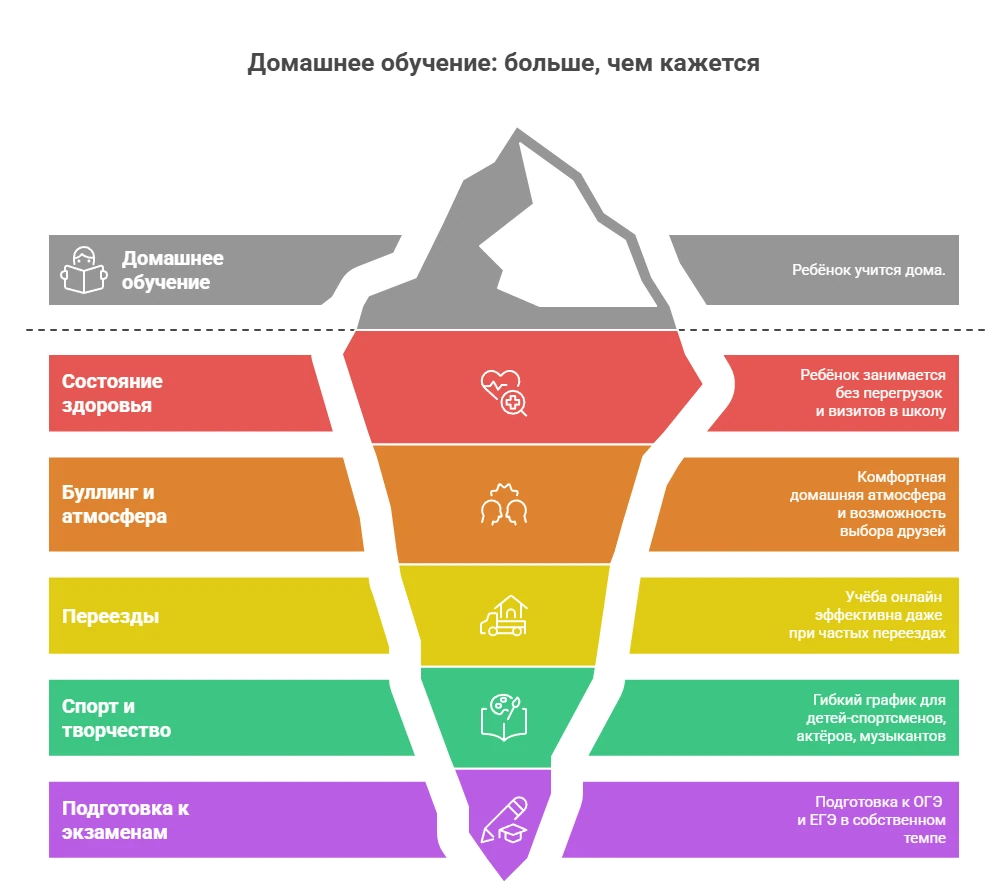 Кому подходит домашнее обучение
