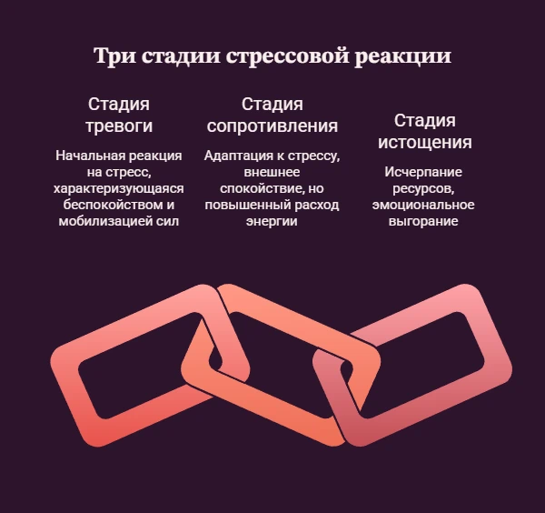 Три стадии стресса