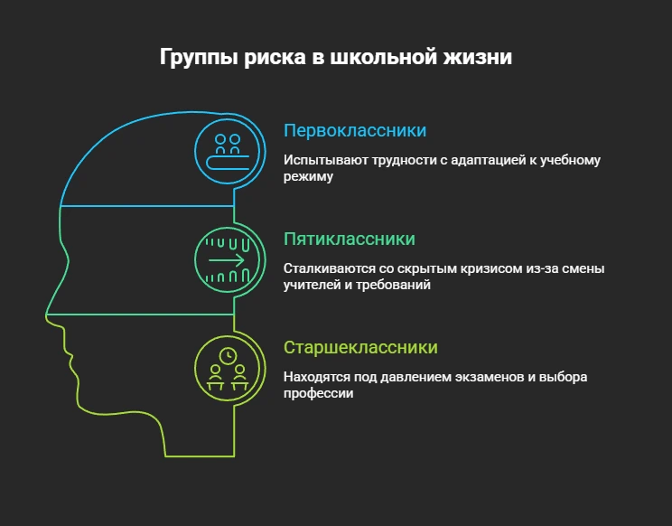 Школьный стресс: группы риска