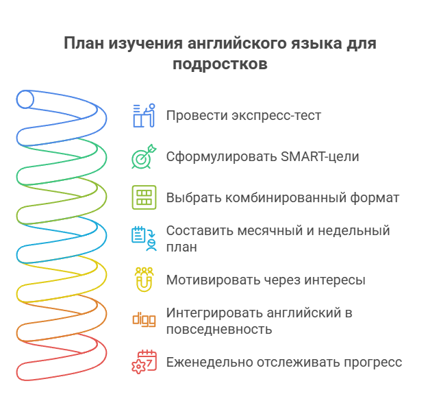 План изучения английского языка для подростков