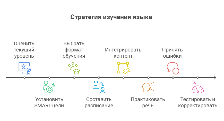 Стратегия изучения английского языка для подростков 15 лет