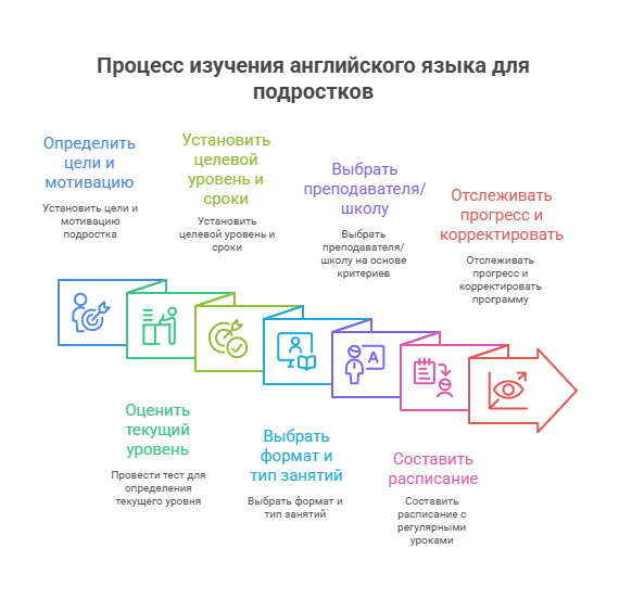 Процесс изучения английского языка для подростков 16 лет