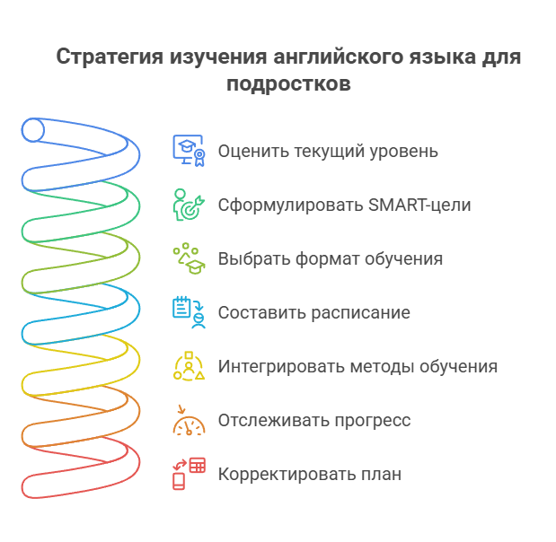Стратегия изучения английского для подростков 17 лет
