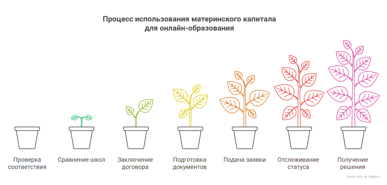 Процесс использования маткапитала для онлайн-образования