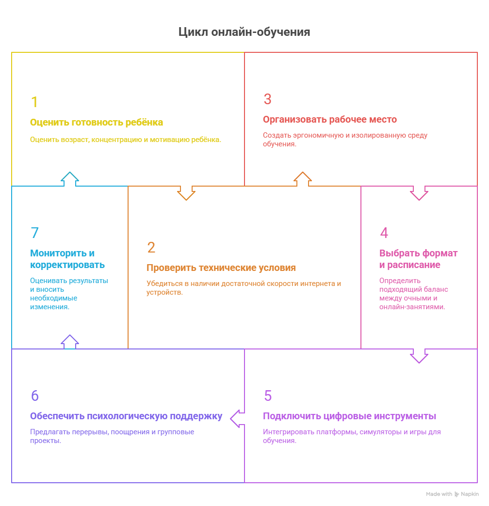 Цикл онлайн-обучения