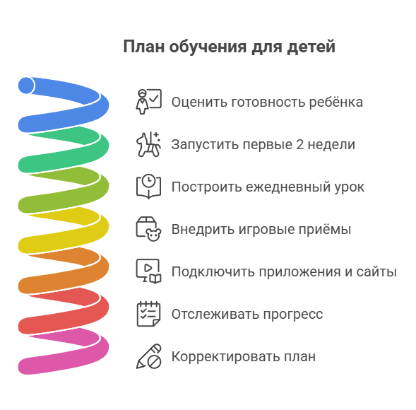 План обучения английскому языку для детей