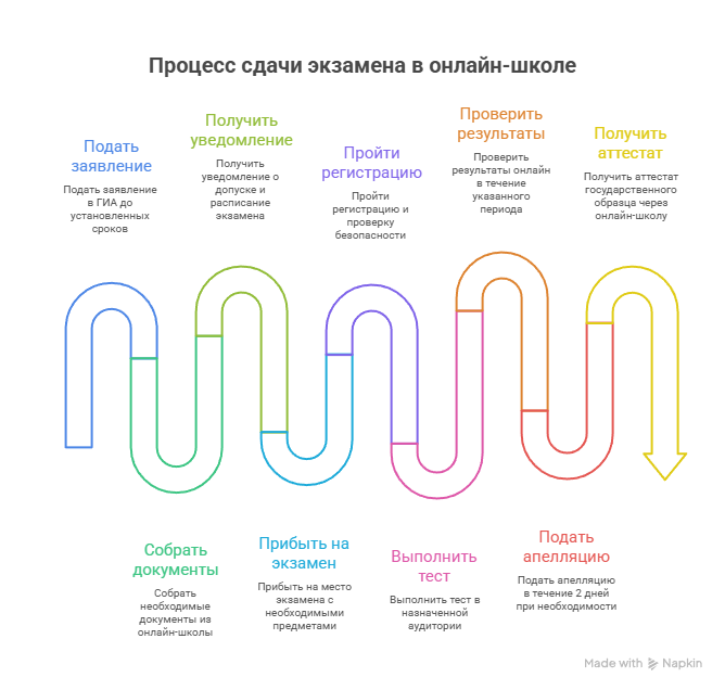 Процесс сдачи экзаменов в онлайн-школе