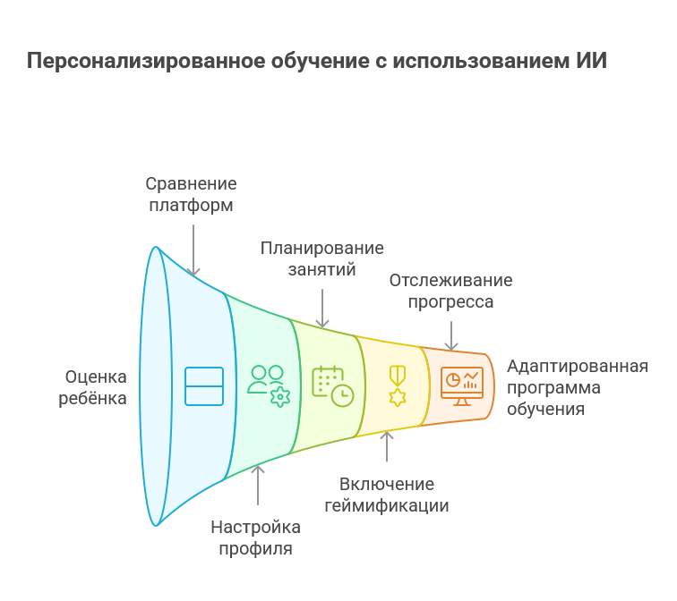 Обучение с ИИ-репетитором