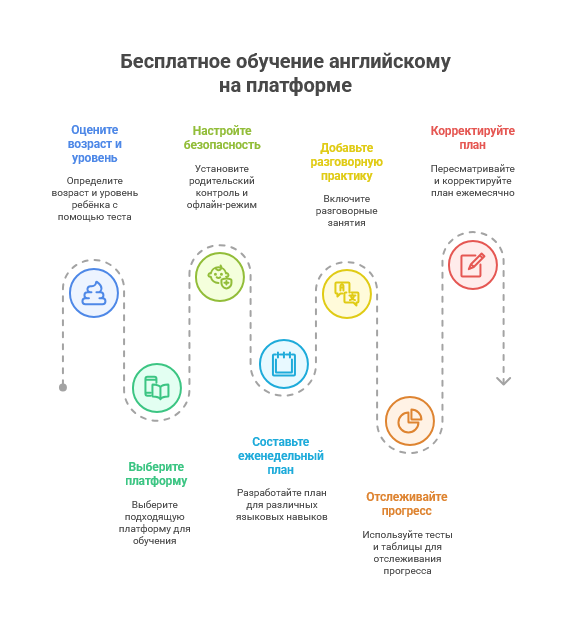 Бесплатное обучение английскому