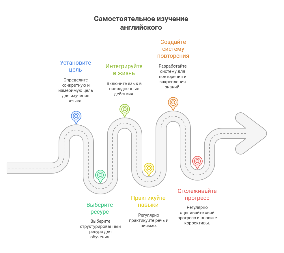 Самостоятельное изучение английского