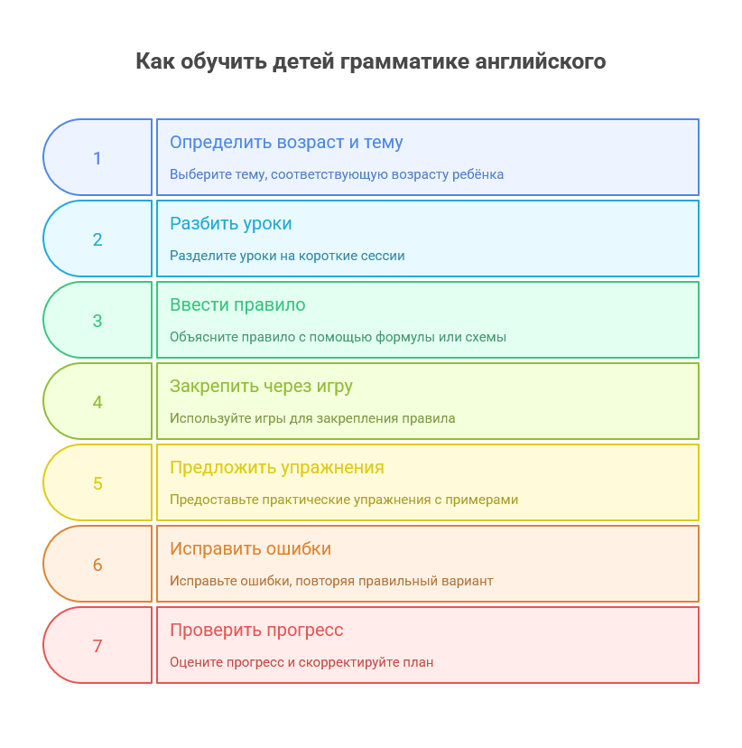 Как обычить ребенка грамматике