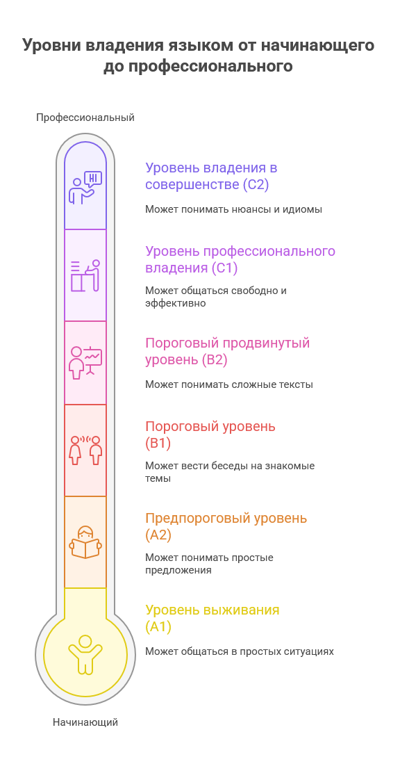 Уровни английского