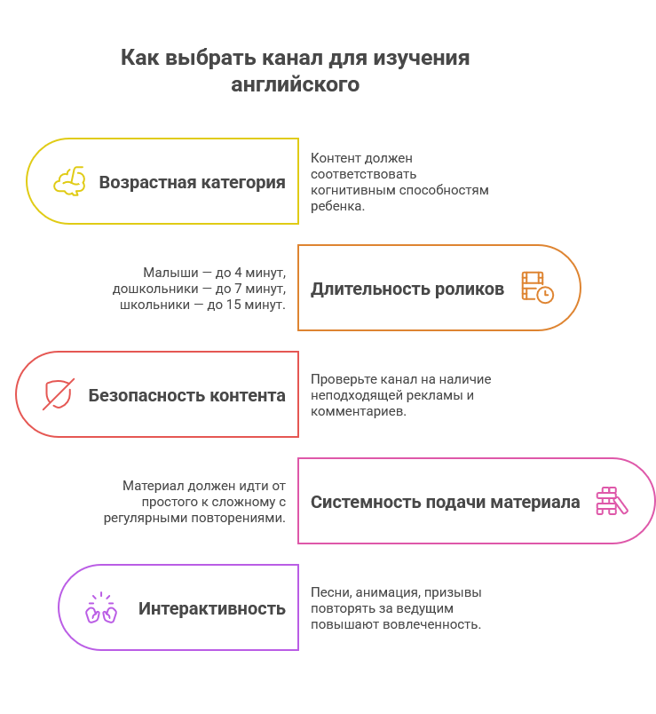 Как выбрать канал для изучения английского