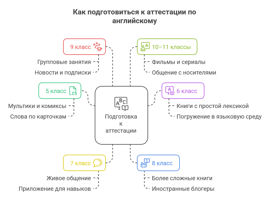 Как подготовиться к аттестации по английскому