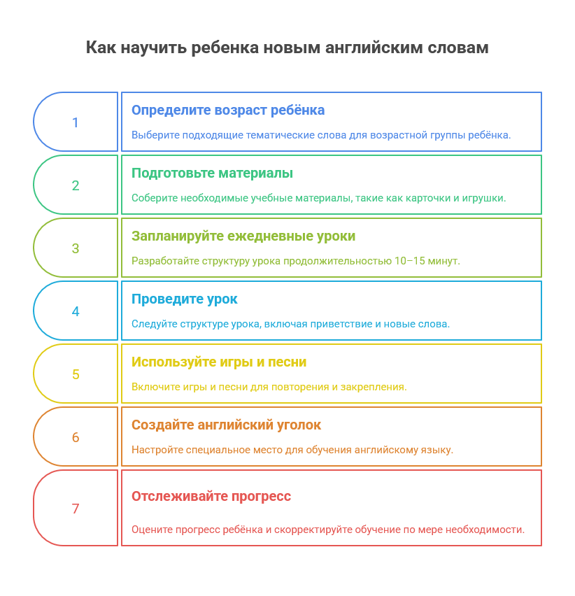 Как научить ребенка новым слова на английском