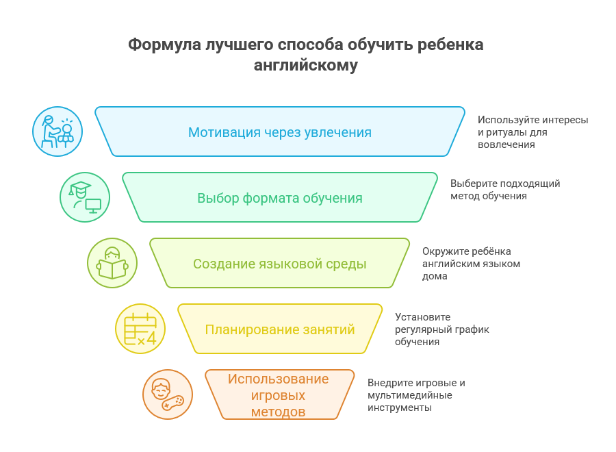 Лучший способ обучить ребенка английскому