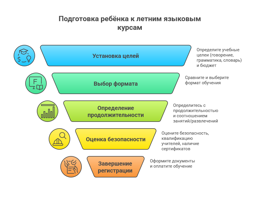 Языковые курсы