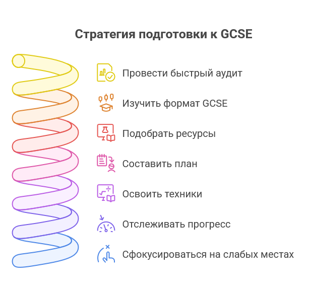 Как помочь ребенку подготовиться к GCSE