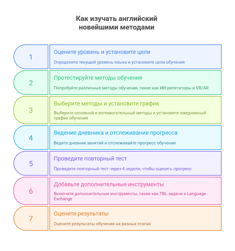 Как изучать английский новейшими методами