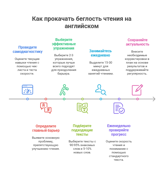 Как прокачать беглость чтения