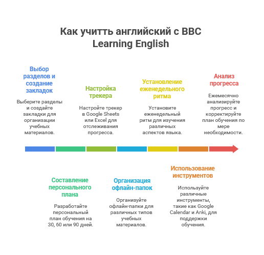 Как учить английский с BBC Learning English