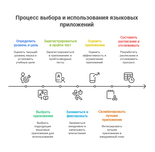 Как выбрать приложения для изучения английского