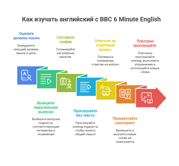 Как изучать английский с BBC 6 Minute English