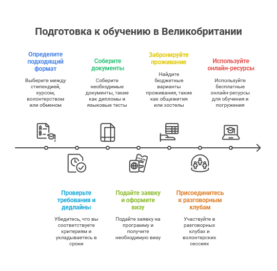 Как изучать английский в Британии