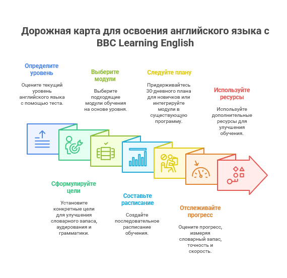 Обучение с BBC Learning English