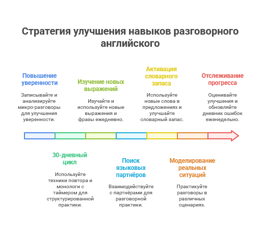 Как улучшить разговорный английский